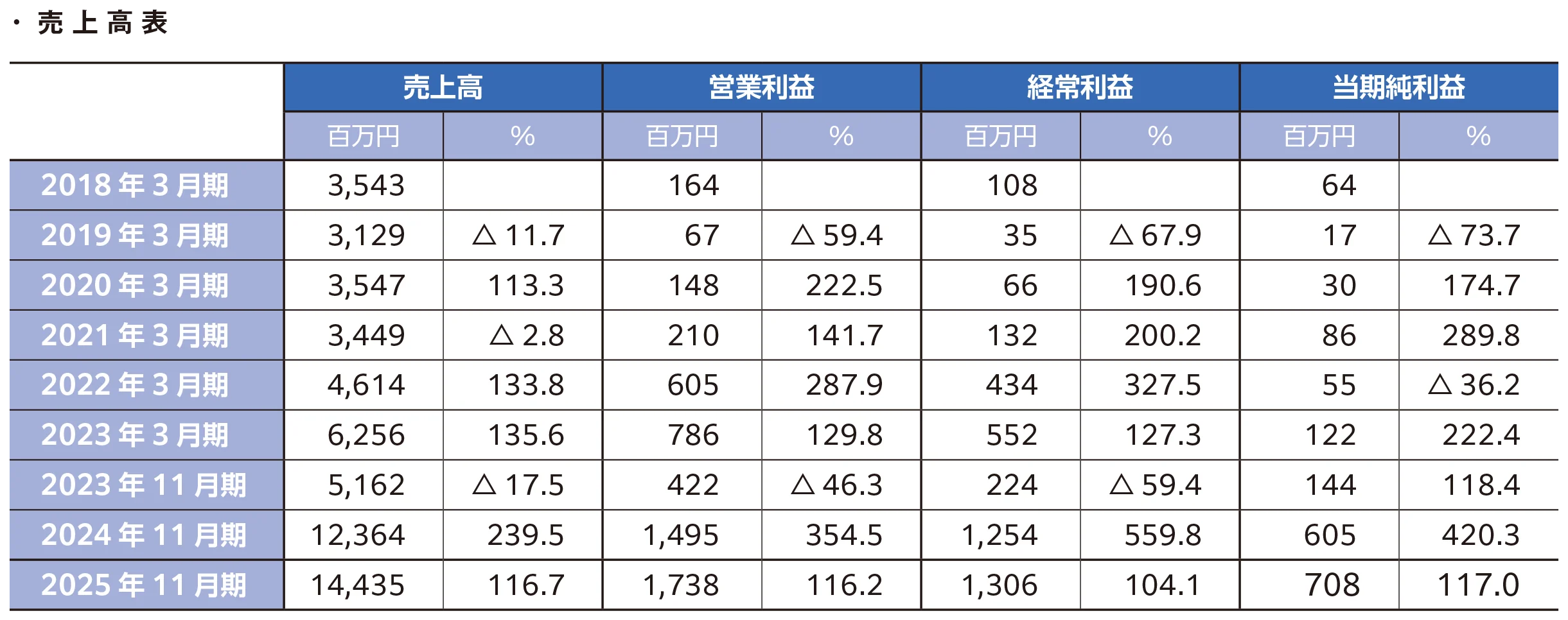 売上高表